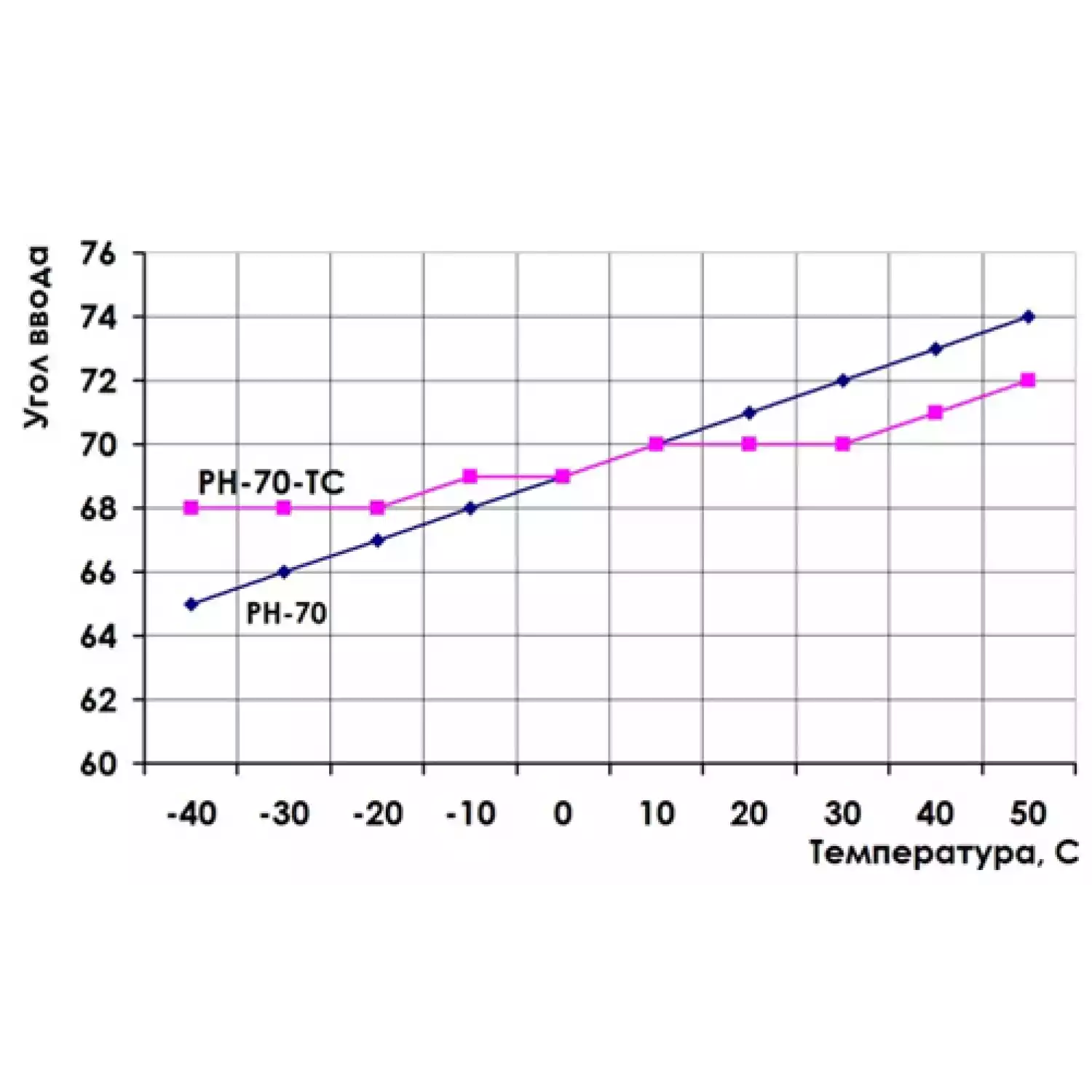 РН-70-ТС (УАЛТ.053.231.00) - 2