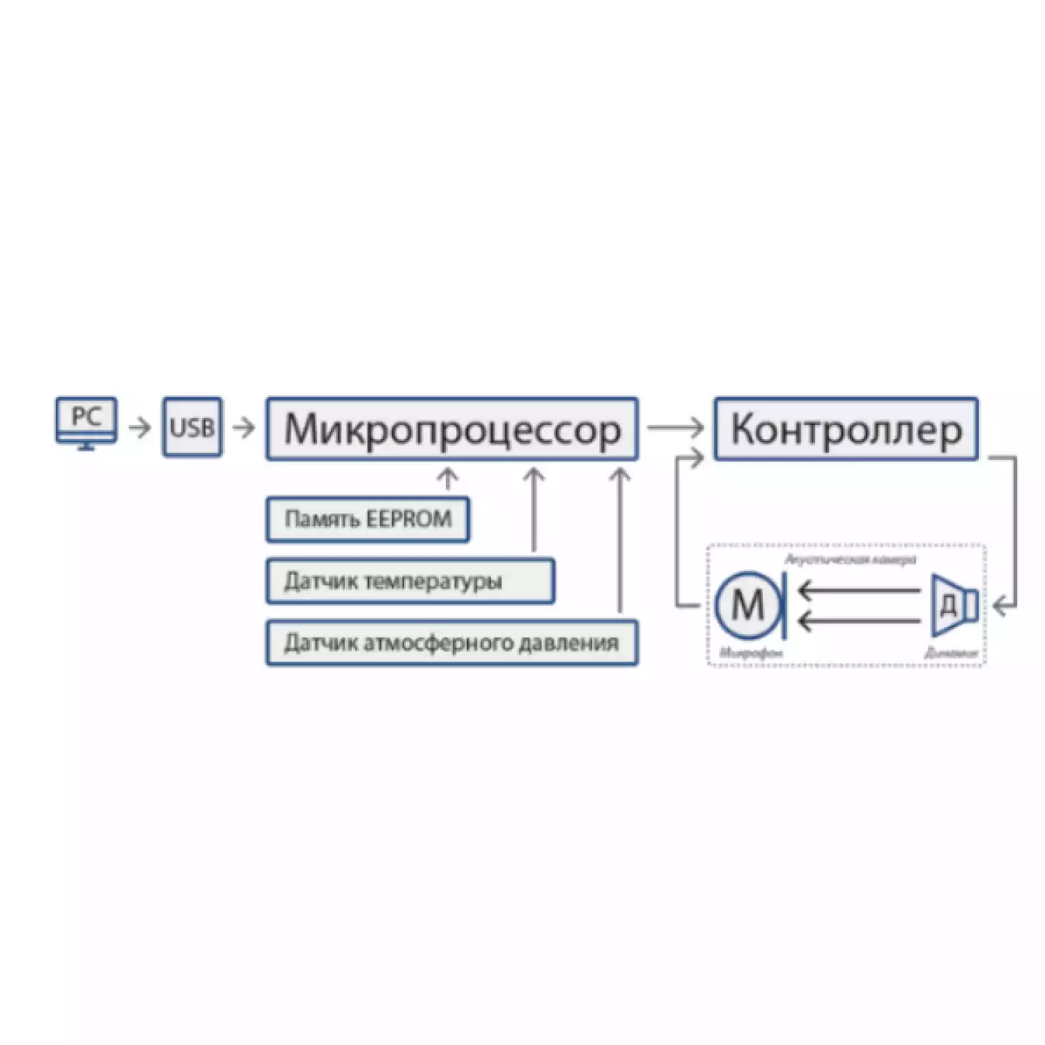 SV 34 калибратор акустический (2 класс точности) - 5
