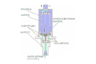 Газохроматографический фотоионизационный детектор ХРОМДЕТ-1020