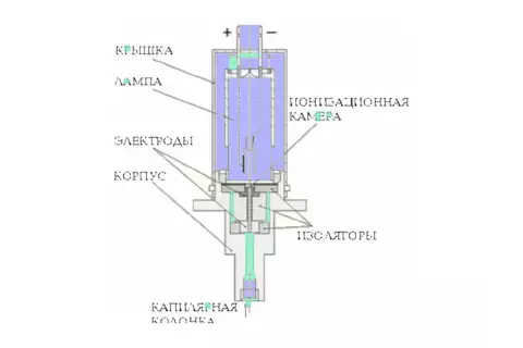 Газохроматографический фотоионизационный детектор ХРОМДЕТ-1020