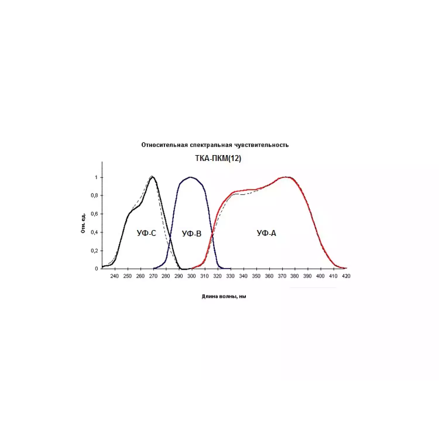 Трехканальный УФ-Радиометр ТКА-ПКМ (12) - 2