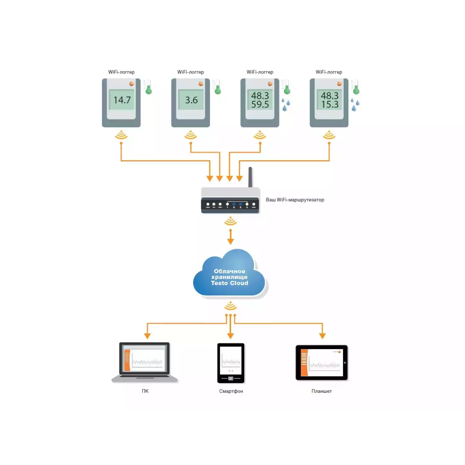 Беспроводная система WiFi-логгеров данных testo Saveris 2 - 2