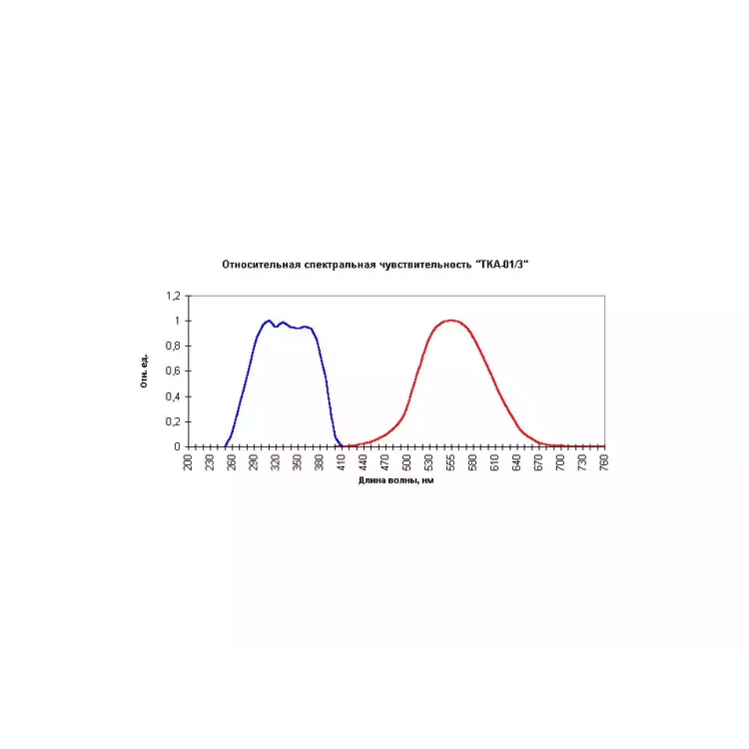 Анемометр + Термогигрометр + Люксметр + УФ-радиометр ТКА-ПКМ (62) - 2