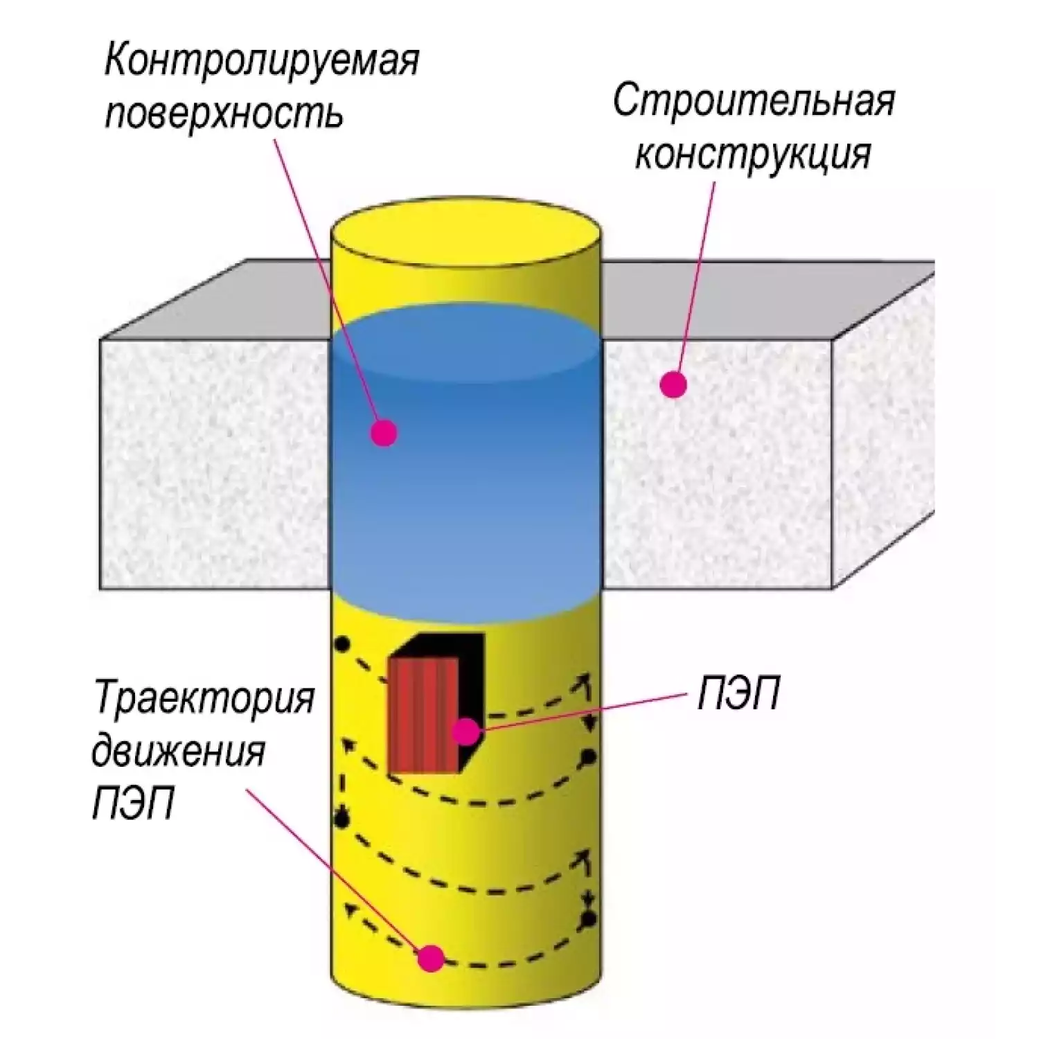 СОП и ПЭП для контроля межэтажных перекрытий - 2