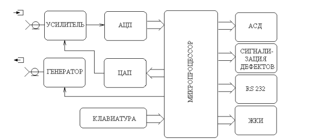 Блок-схема дефектоскопа УД2В-П45