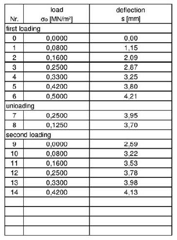 Статический плотномер грунта ANIX AX01a_таблица