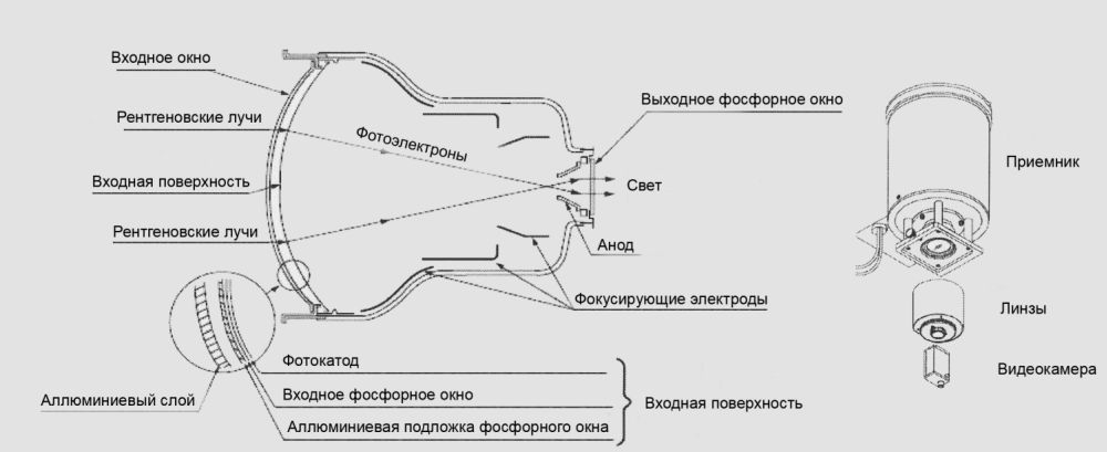 Рентгеновский электронно-оптический преобразователь - схема