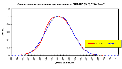Относительная спектральная чувствительность люксметра ТКА-ЛЮКС диаграмма