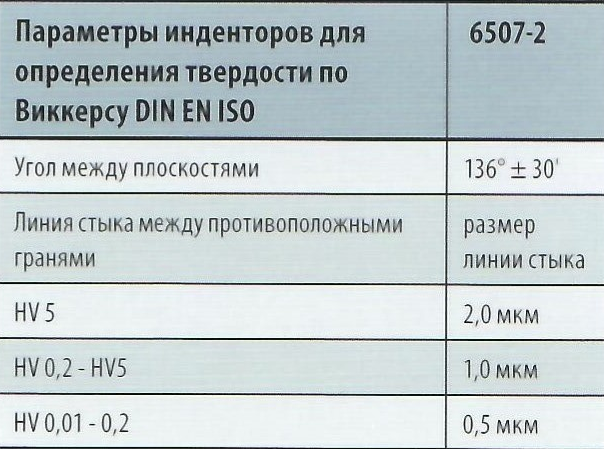 Таблица параметров инденторов для определения твёрдости по Виккерсу в зависимости от линии стыка.png