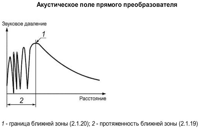 Акустическое поле схема