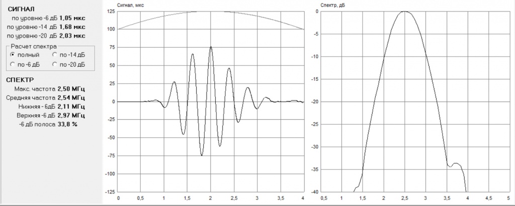 Форма сигнала и спектр преобразователя AD2565 диаграмма