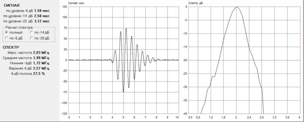 Форма сигнала и спектр преобразователя ADL1870S диаграмма