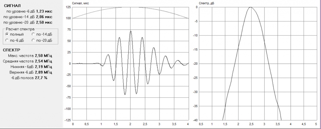 Форма сигнала и спектр преобразователя ADL2550S диаграмма