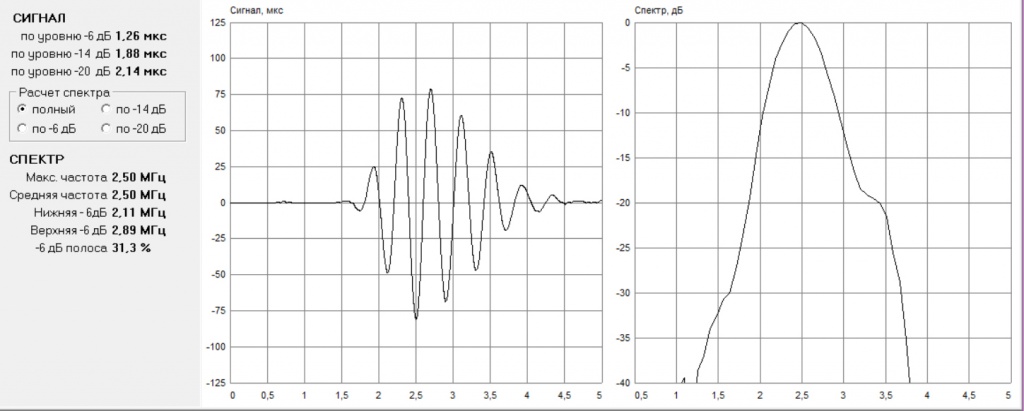 Форма сигнала и спектр преобразователя ADL2565 диаграмма
