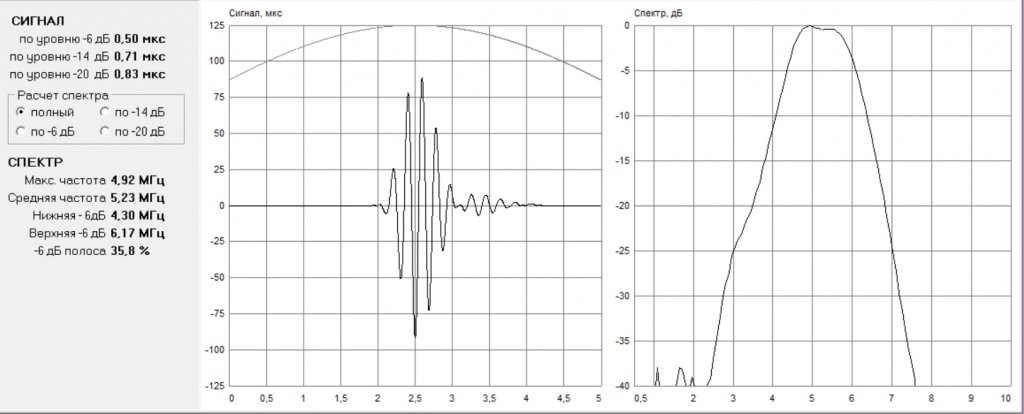 Форма сигнала и спектр преобразователя ADT5035RA диаграмма