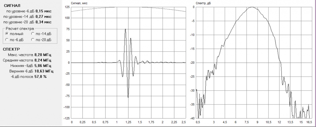 Форма сигнала и спектр преобразователя ADX1070 диаграмма