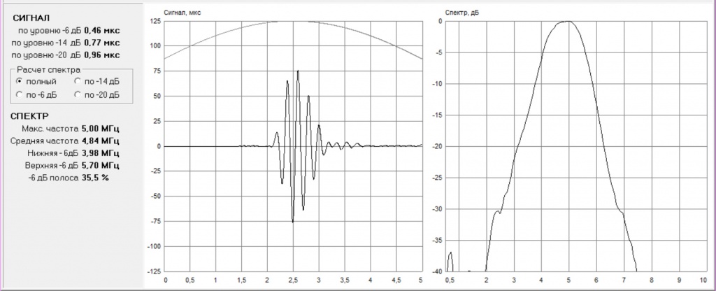 Форма сигнала и спектр преобразователя ADZ5065 диаграмма