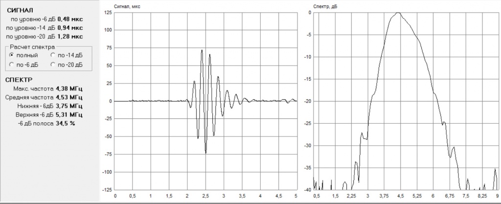 Форма сигнала и спектр преобразователя ADX5070 диаграмма