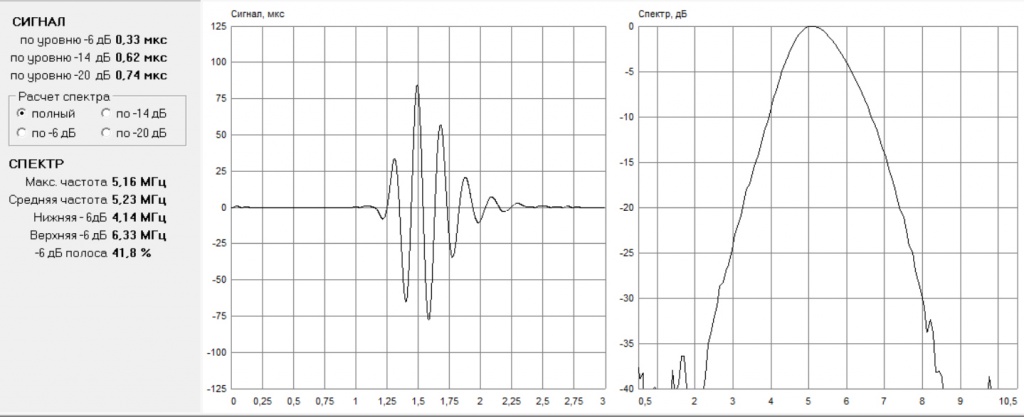 Форма сигнала и спектр преобразователя AN5065 диаграмма
