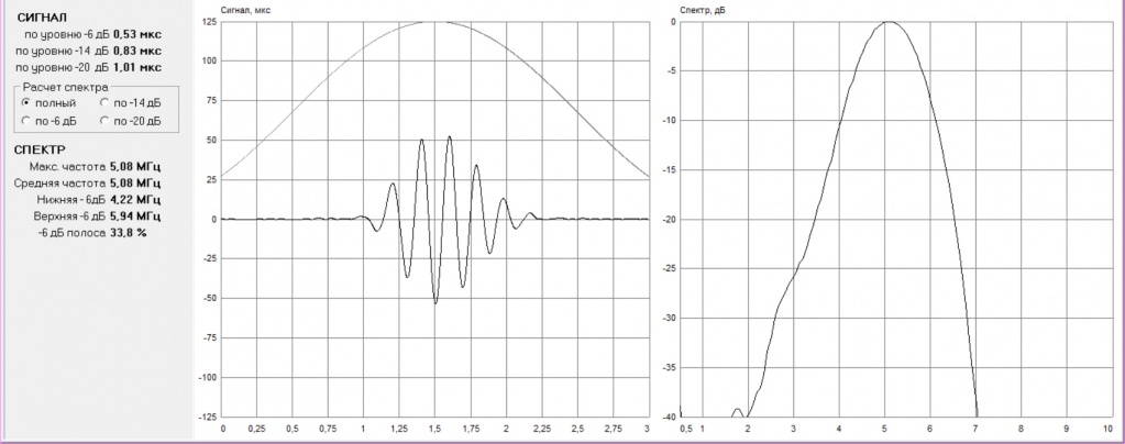 Временная и спектральная характеристика сигнала преобразователя диаграмма